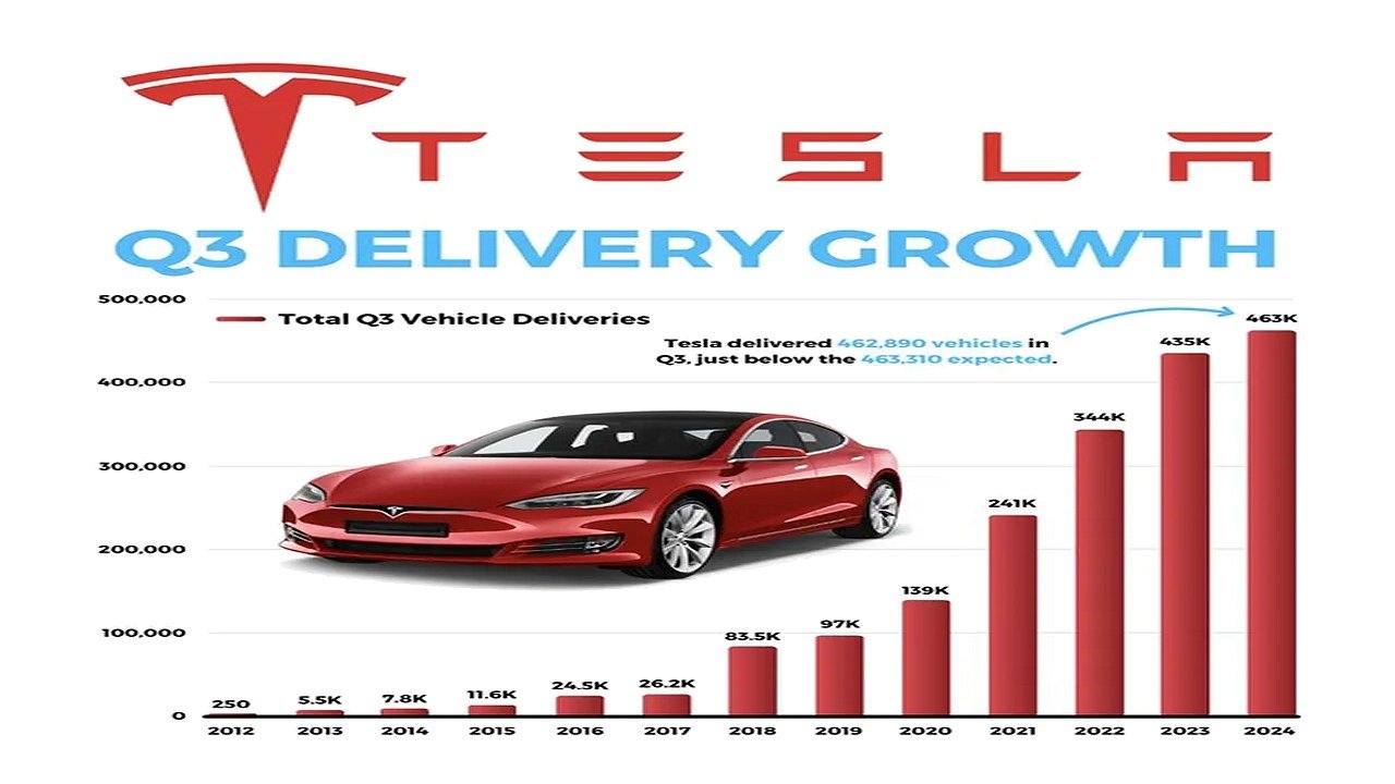 Tesla 2025 Q3 Could Be The Biggest Quarter in History