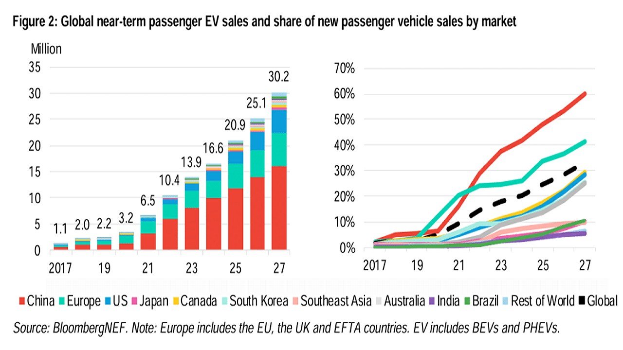 EV Sales Are Slowing Now