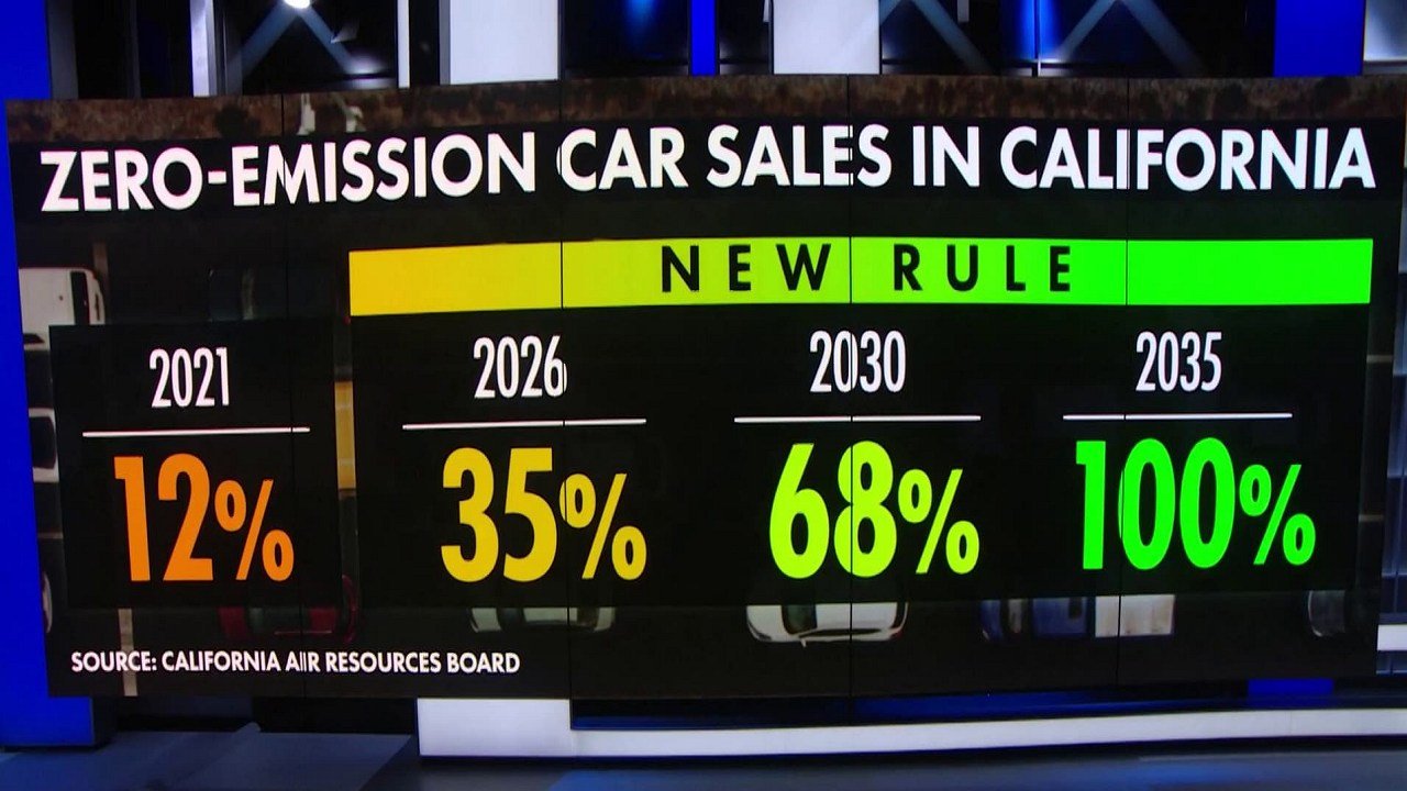 California is Rethinking that 2035 Ban On Gas Cars