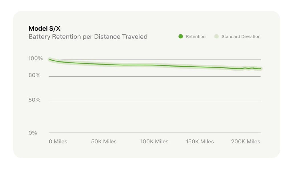 Tesla Vehicles Experience Just 12 Percent Battery Degradation Over Lifespan