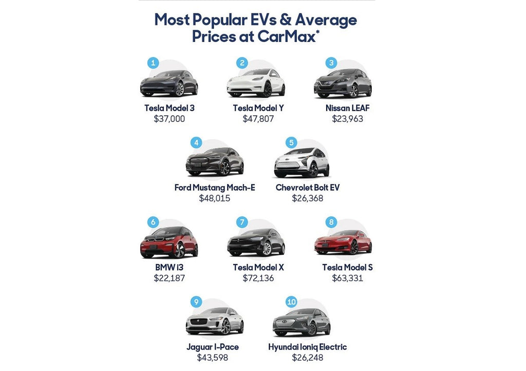 Tesla Vehicles Are US’ Most Popular Used EVs According to Carmax