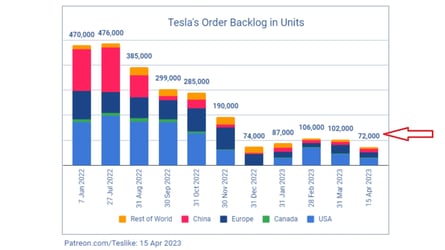 Estimated Tesla Order Backlog Weakened: 72000 On April 15 2023