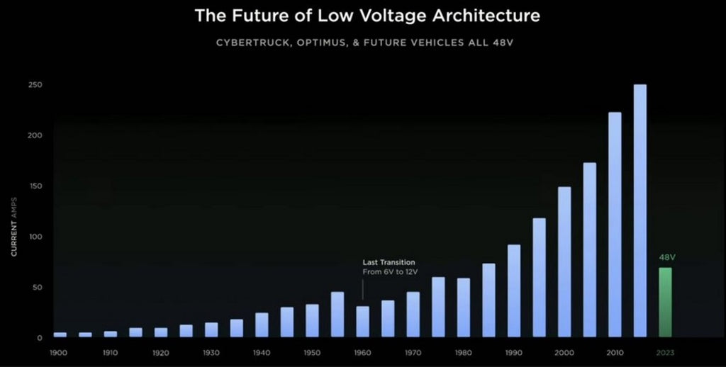 Tesla Will Switch to 48V Low-Voltage System in Cars