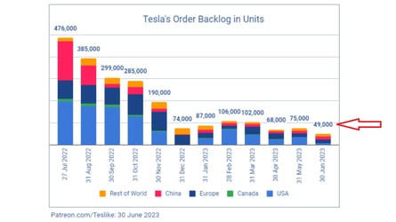 Estimated Tesla Order Backlog Decreased Again