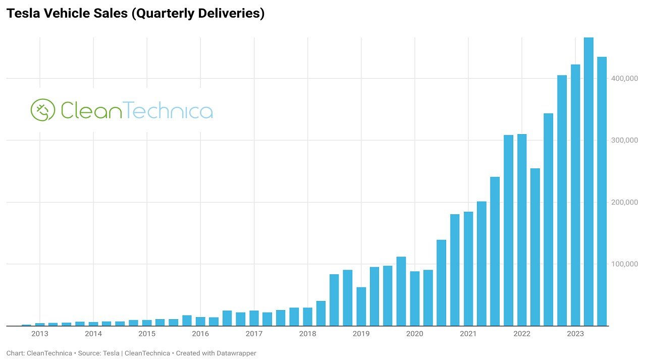 U-S market share of E-Vs hits record high in Q3