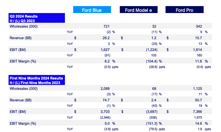 Ford Reports its Q3 Earnings Including Big Loss On EVs