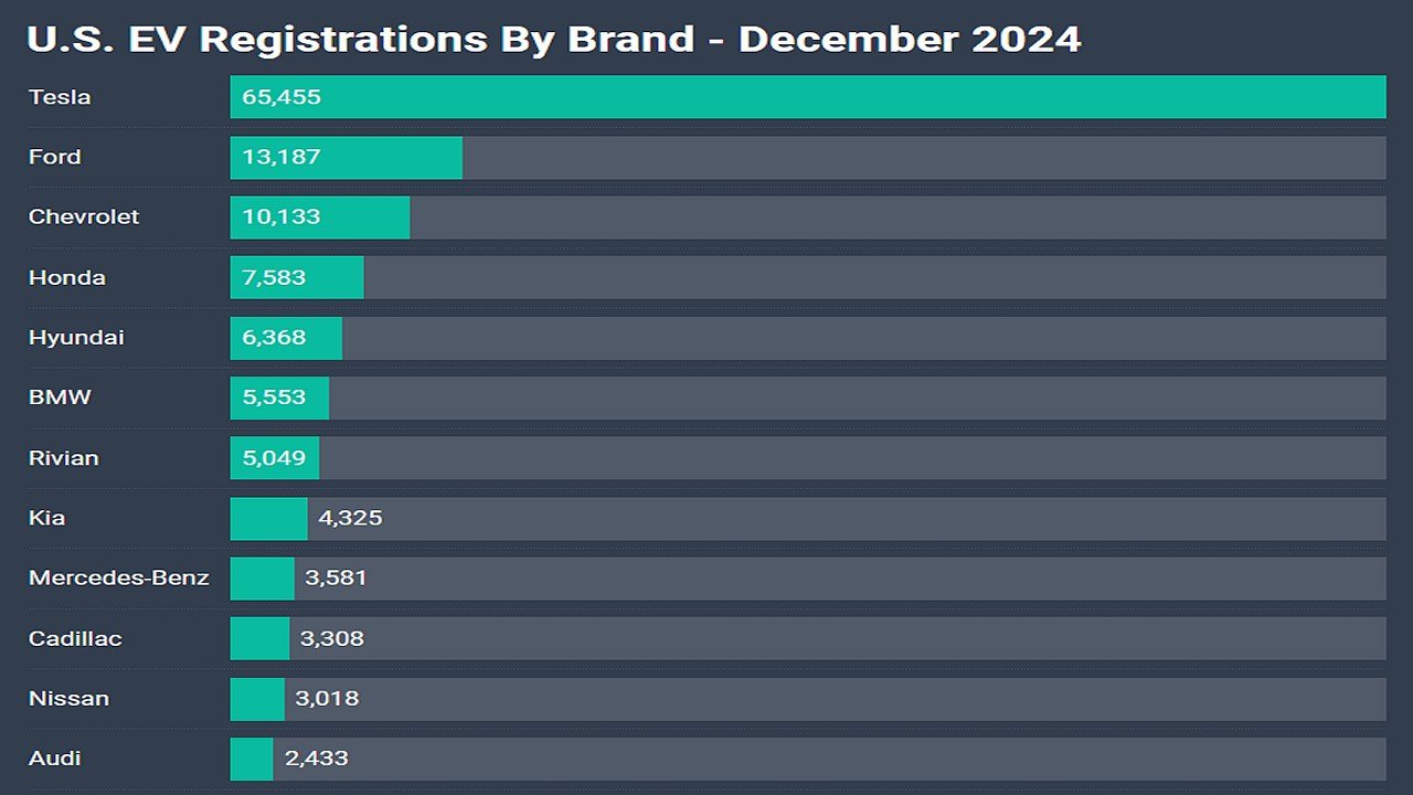 EV Sales Exploded At The End Of 2024