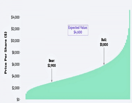 ARK Invest Sets Tesla Stock at 5800 In 2026