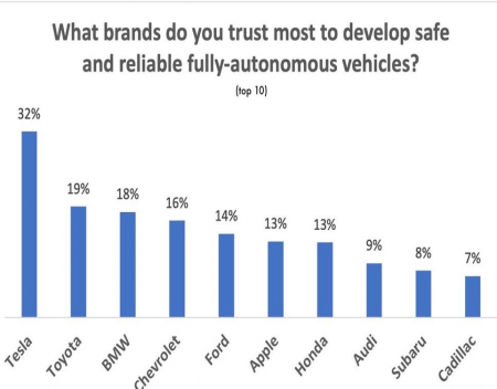 Consumers Trust Tesla The Most For Future Autonomy