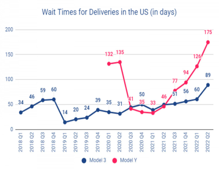 Demand for Tesla Cars in U.S. is Through the Roof