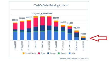 Estimated Tesla Order Backlog Decreased To Below 100000