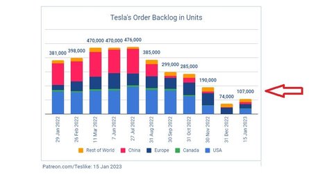 Estimated Tesla Order Backlog Rebounds To Above 100000 In January 2023