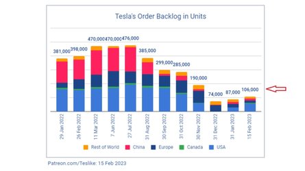 Estimated Tesla Order Backlog Remains Stable In February 2023