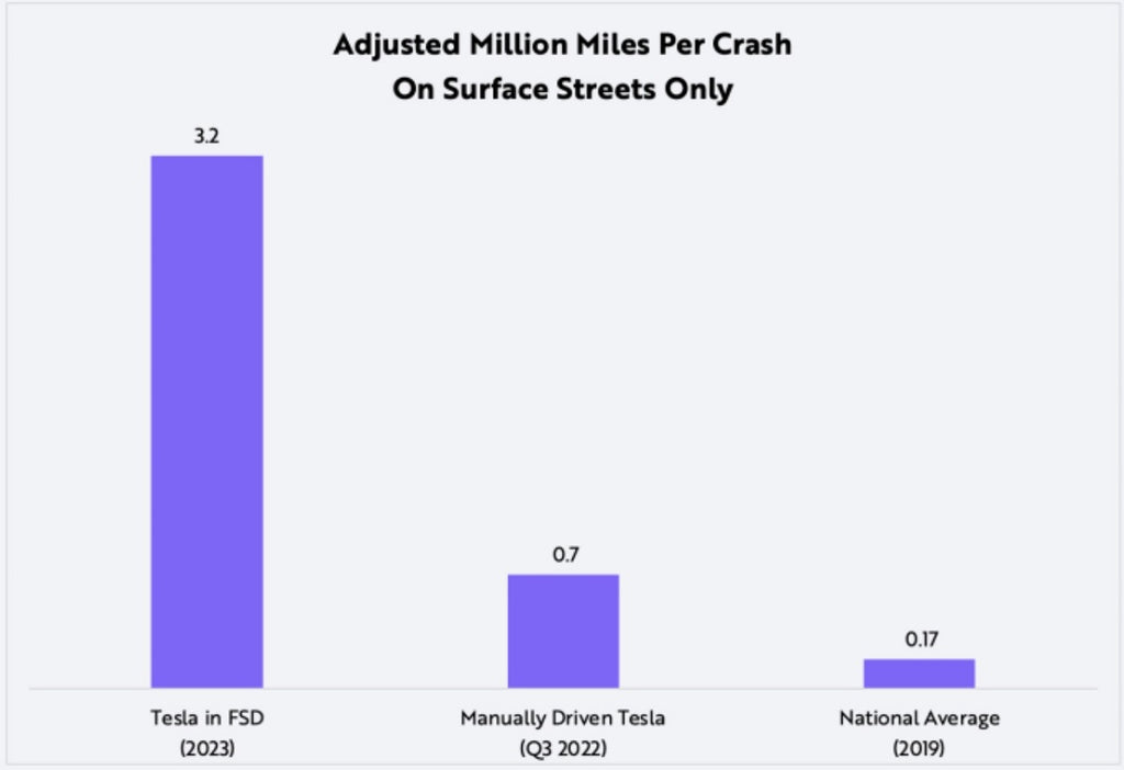 FSD Is 18 Times Safer than the Average US Car