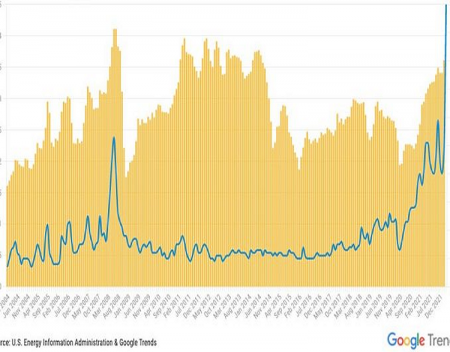 Google Searches For Electric Cars Skyrocket With Soaring Gas Prices