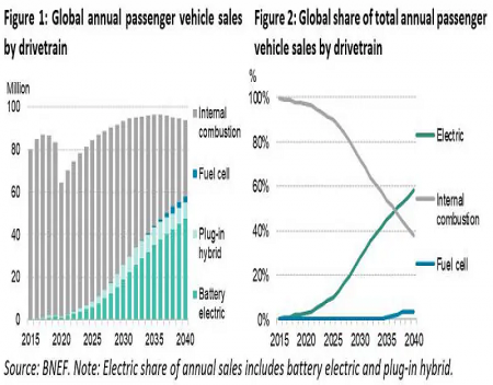 Ice Car Sales Fall as Tesla Sales Rise