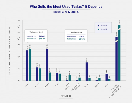 Is Your Used Tesla Worth More Than a New One