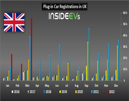 March 2022: Plug-In Car Sales Almost Doubled in UK