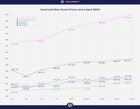 Prices For A Used Tesla Are Wild Right Now