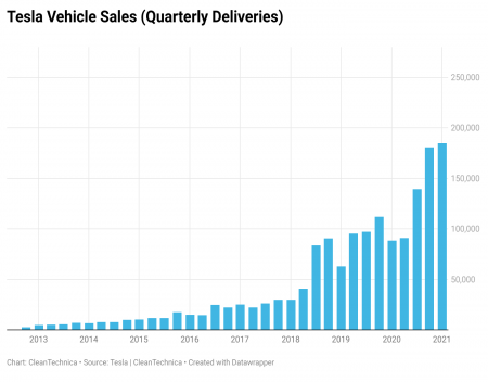 Tesla 2021 Q4 Earnings Are Coming