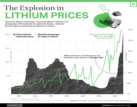Tesla and the EV Sectors Growth is Driving Up Lithium Prices