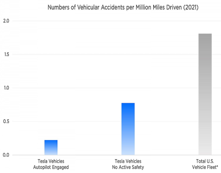 Tesla Autopilot Is 800 Percent Safer