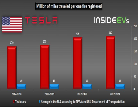 Tesla Car Fires Are Less And Less Frequent