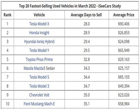 Tesla Cars Rank in Top 10 Fastest Selling Used Cars