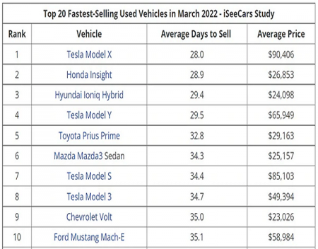 Tesla Cars Rank in Top 10 Fastest Selling Use | Auto Helpers