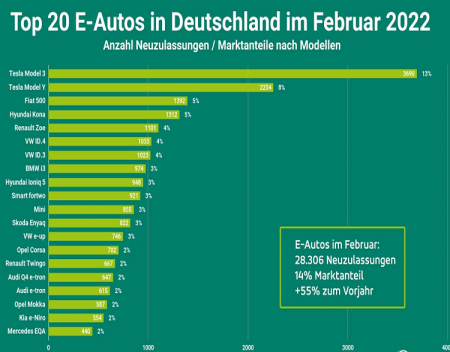 Tesla Dominates Germany In February