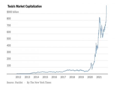 Tesla Growing Faster Than Any Large Cap Company In History