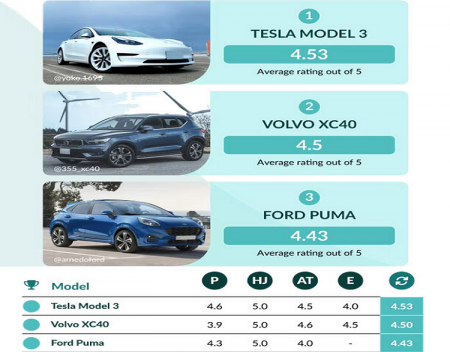 Tesla Has The Highest Satisfaction Ratings Among Car Owners