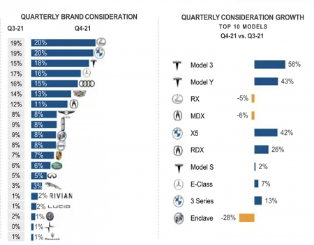 Tesla Is Now The 3rd Most Considered Luxury Car in US