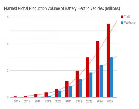 Tesla is Pulling Away From the Volkswagen Group in the BEV Game