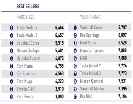 Tesla Is United Kingdoms Best Selling Vehicles in March 2022