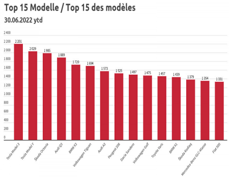 Tesla Model 3 and Model Y are the best selling cars in Switzerland