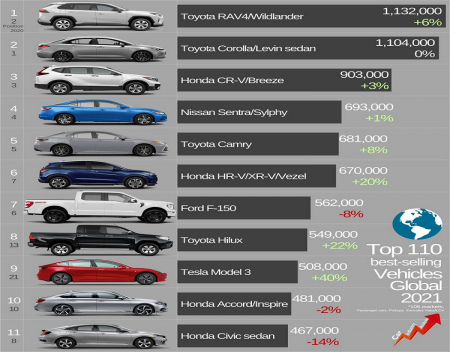 Tesla Model 3 Enters Top 10 Best-Selling Cars Globally For 2021