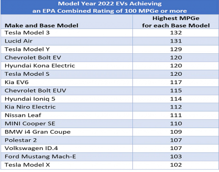 Tesla Model 3 is Most Efficient EV