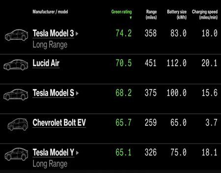 Tesla Model 3 rated Greenest EV on the market