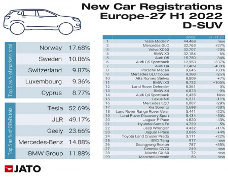 Tesla Model Y Becomes Best-Selling SUV in Europe in 2022