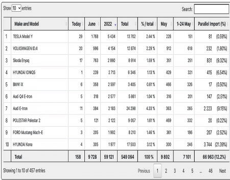 Tesla Model Y is leading Norways EV sales