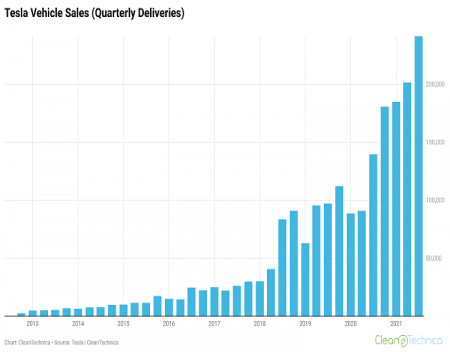 Tesla Profitability Is About To Go Through the Roof