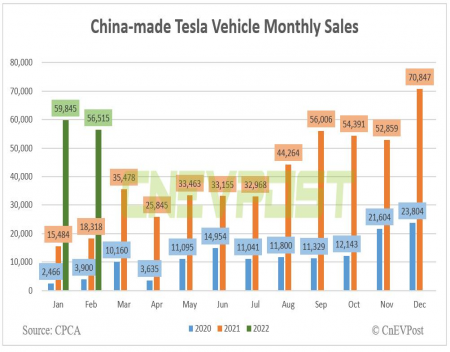 Tesla sells 56515 vehicles in China in February