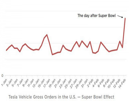 Tesla Shows That Orders Spiked After The Super Bowl