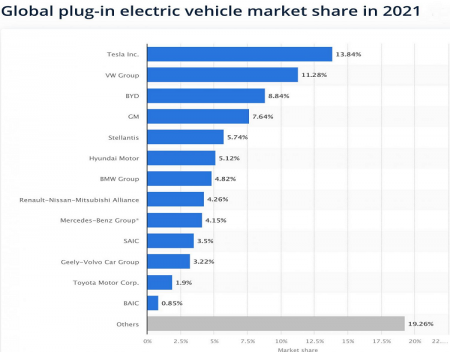 Tesla sold 75 Percent of EVs in Q1 2022