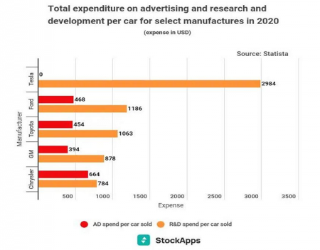 Tesla Spends Least On Ads. Most On R and D