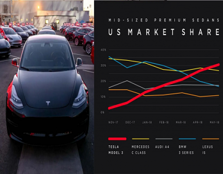 Tesla Stock Records Its Best Week On Wall Street Since December