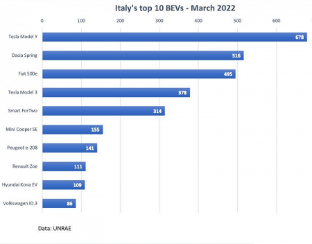 Tesla Thrives In Italy