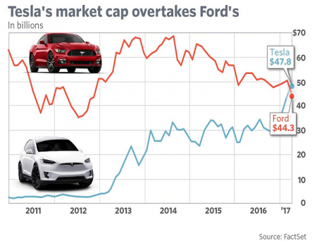 Tesla To Surpass GM and Ford in US Market Share