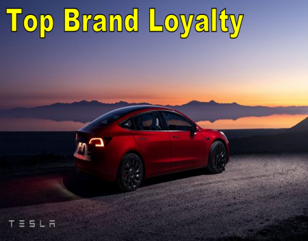 Tesla Tops Brand Loyalty Ranking